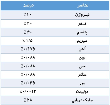 کود بیو سکوئنشیال 2